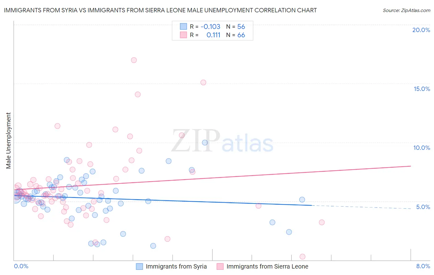 Immigrants from Syria vs Immigrants from Sierra Leone Male Unemployment