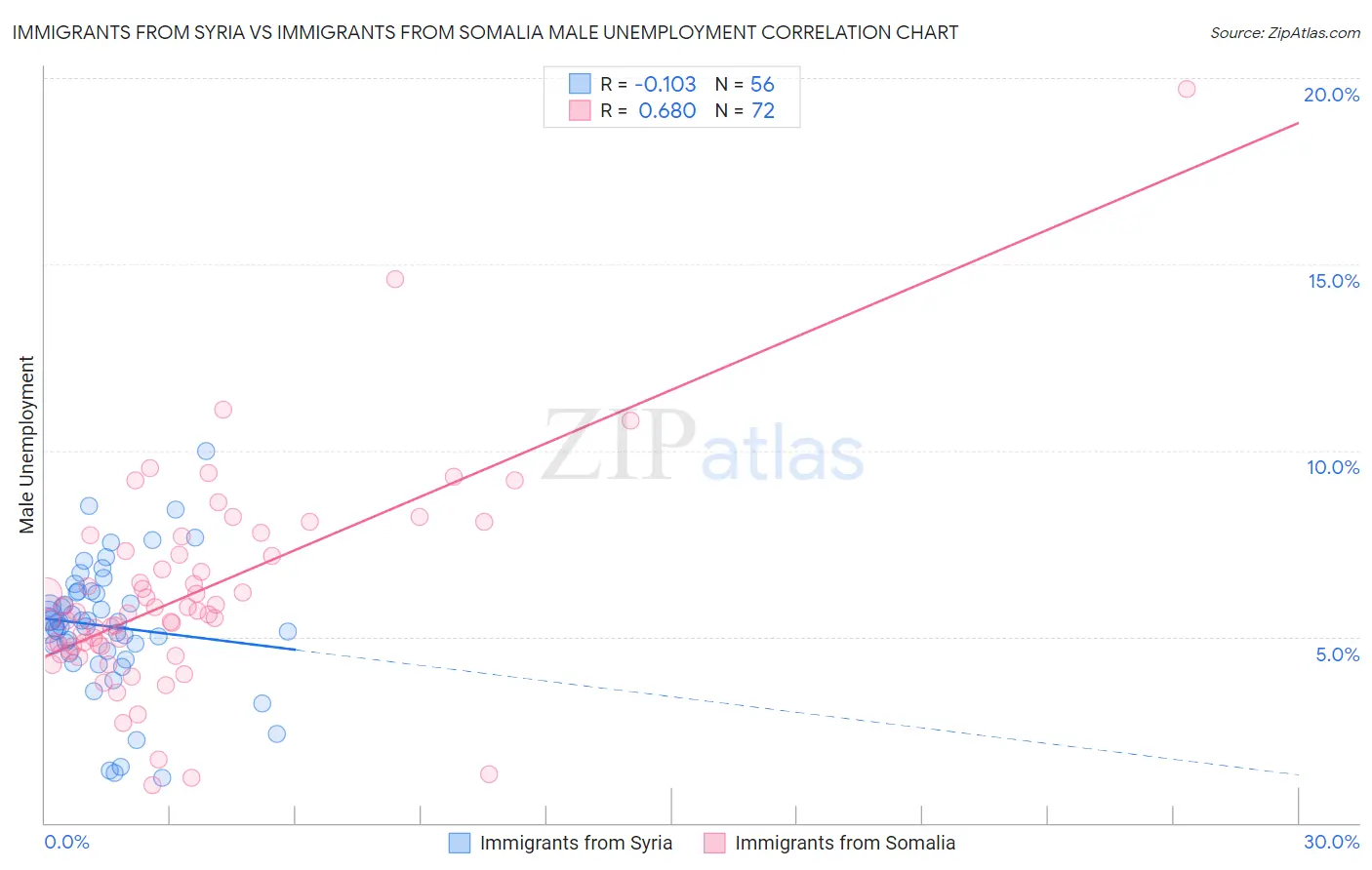 Immigrants from Syria vs Immigrants from Somalia Male Unemployment