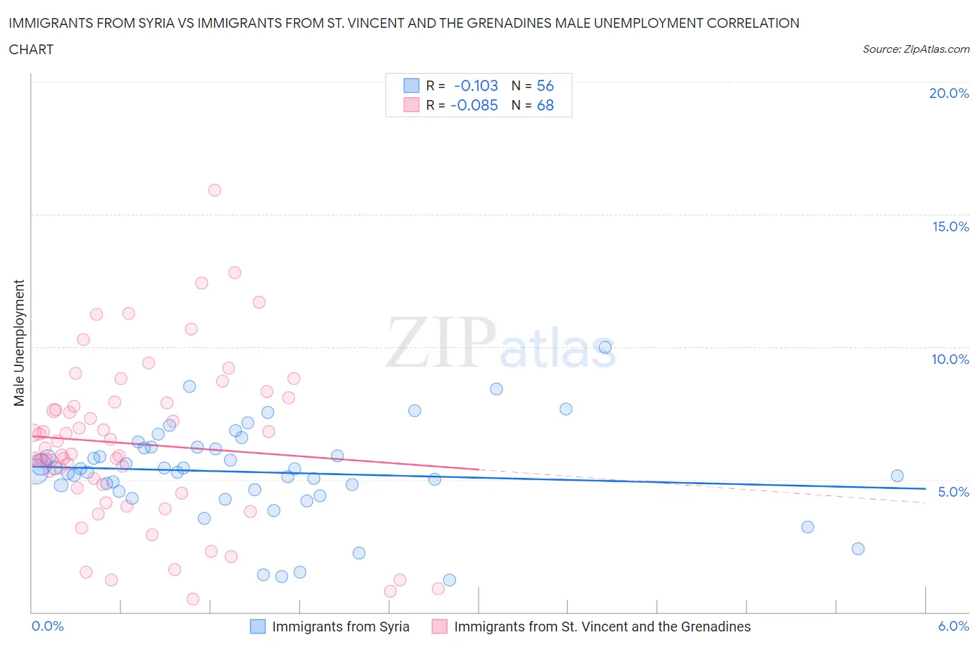Immigrants from Syria vs Immigrants from St. Vincent and the Grenadines Male Unemployment