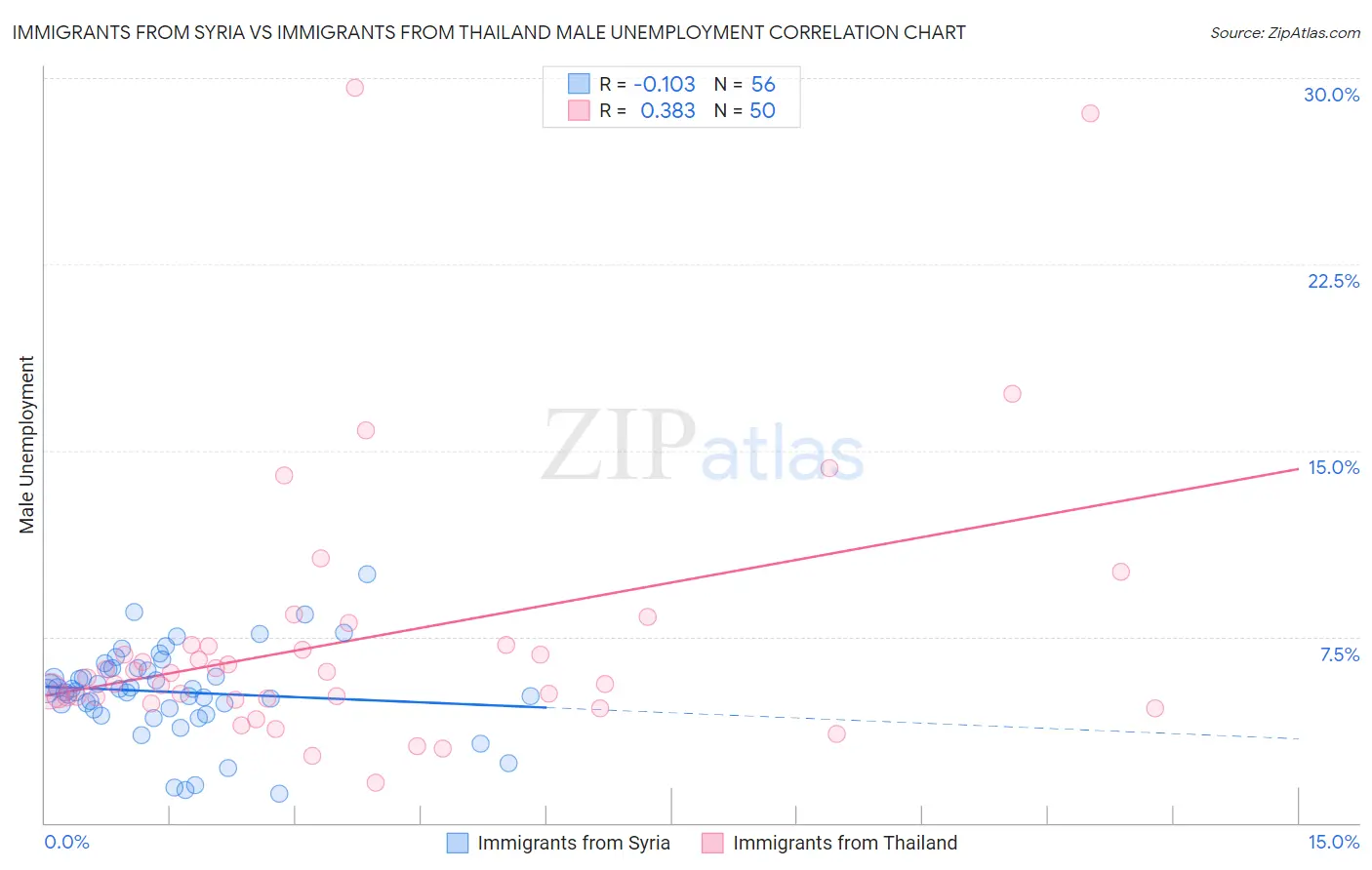 Immigrants from Syria vs Immigrants from Thailand Male Unemployment