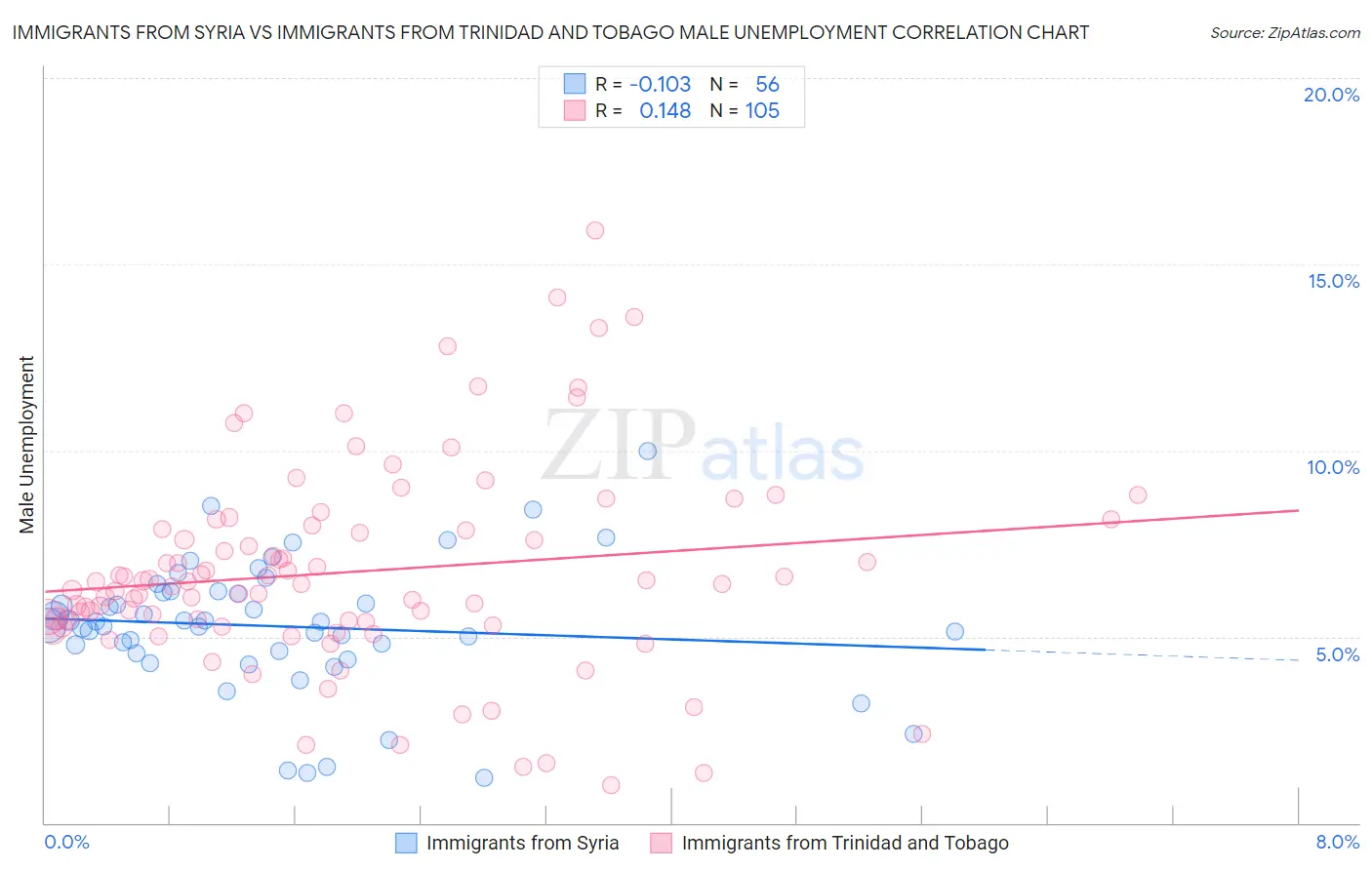 Immigrants from Syria vs Immigrants from Trinidad and Tobago Male Unemployment