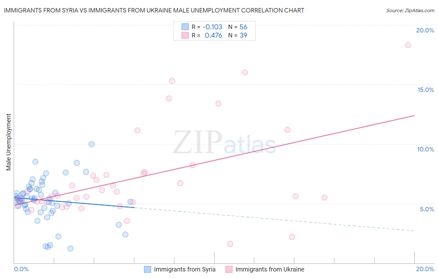 Immigrants from Syria vs Immigrants from Ukraine Male Unemployment