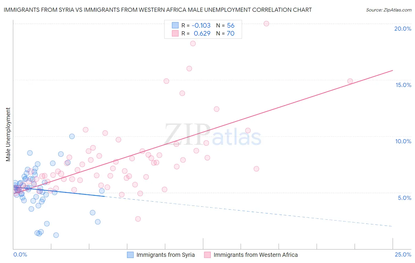 Immigrants from Syria vs Immigrants from Western Africa Male Unemployment
