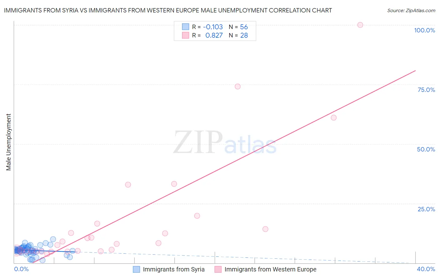 Immigrants from Syria vs Immigrants from Western Europe Male Unemployment