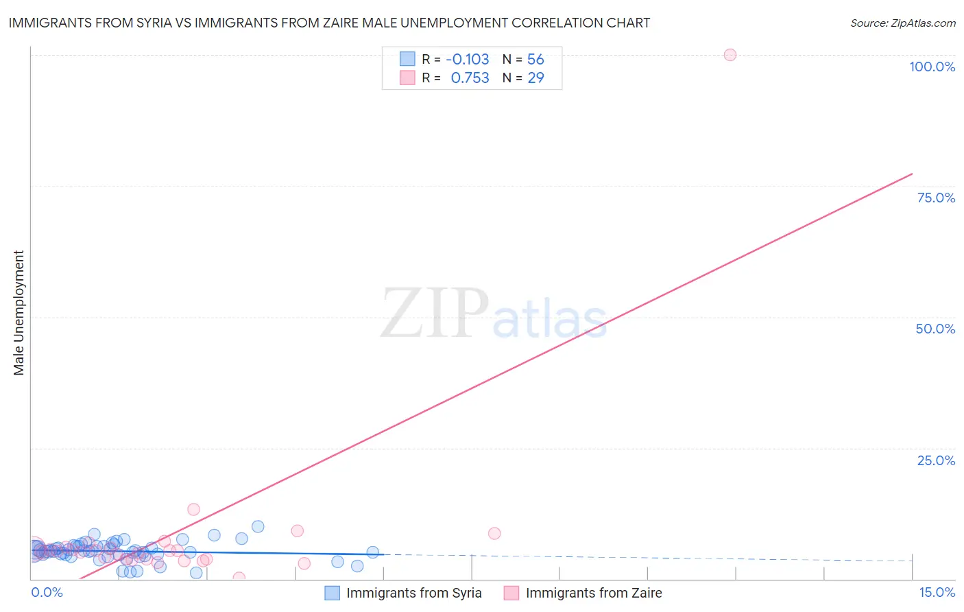 Immigrants from Syria vs Immigrants from Zaire Male Unemployment
