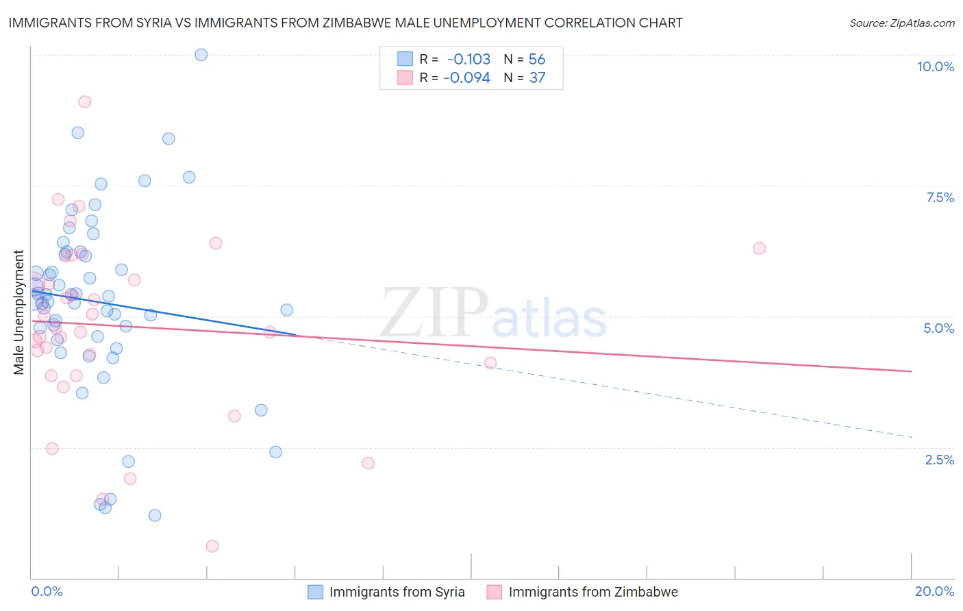 Immigrants from Syria vs Immigrants from Zimbabwe Male Unemployment