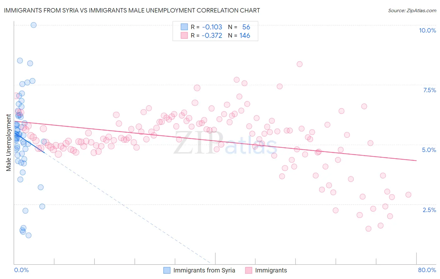 Immigrants from Syria vs Immigrants Male Unemployment