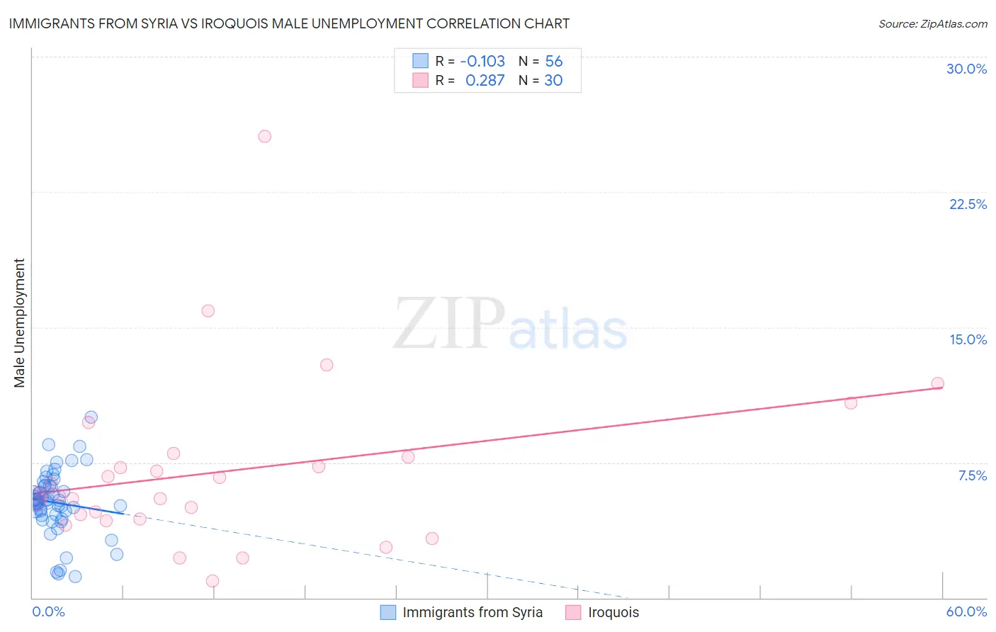 Immigrants from Syria vs Iroquois Male Unemployment