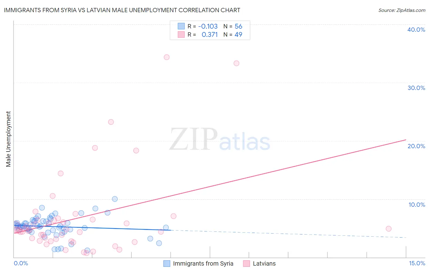 Immigrants from Syria vs Latvian Male Unemployment