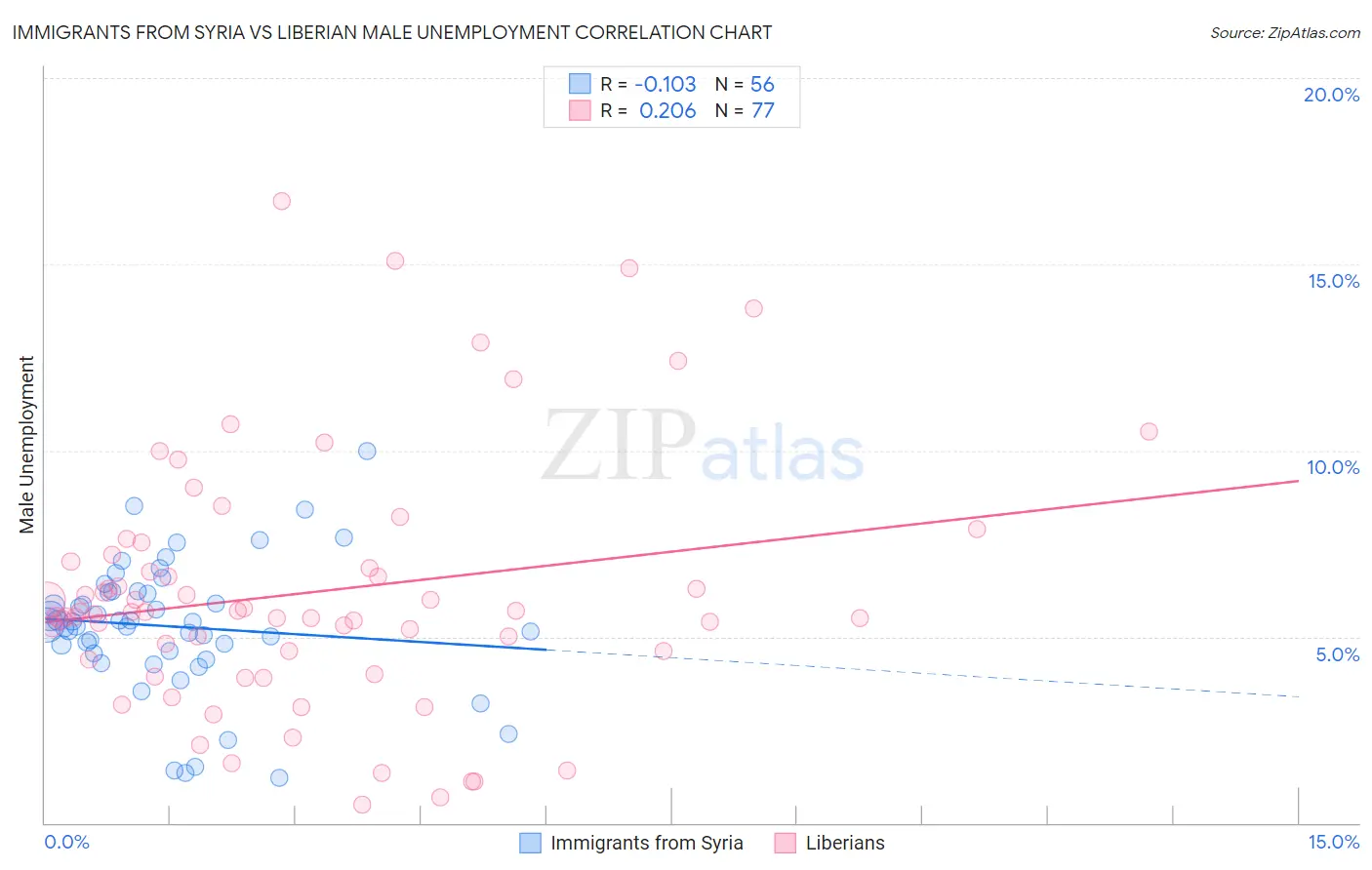 Immigrants from Syria vs Liberian Male Unemployment