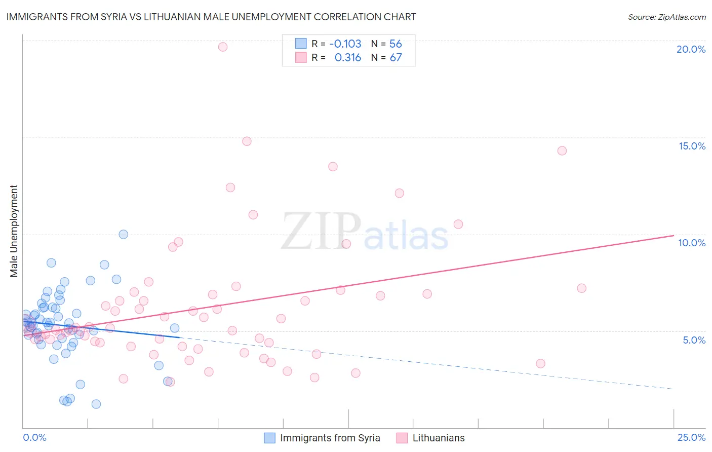 Immigrants from Syria vs Lithuanian Male Unemployment