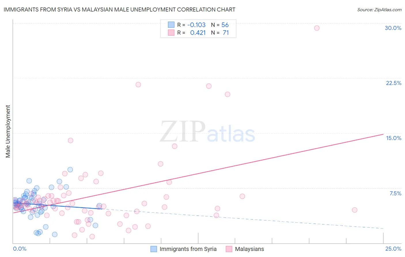 Immigrants from Syria vs Malaysian Male Unemployment