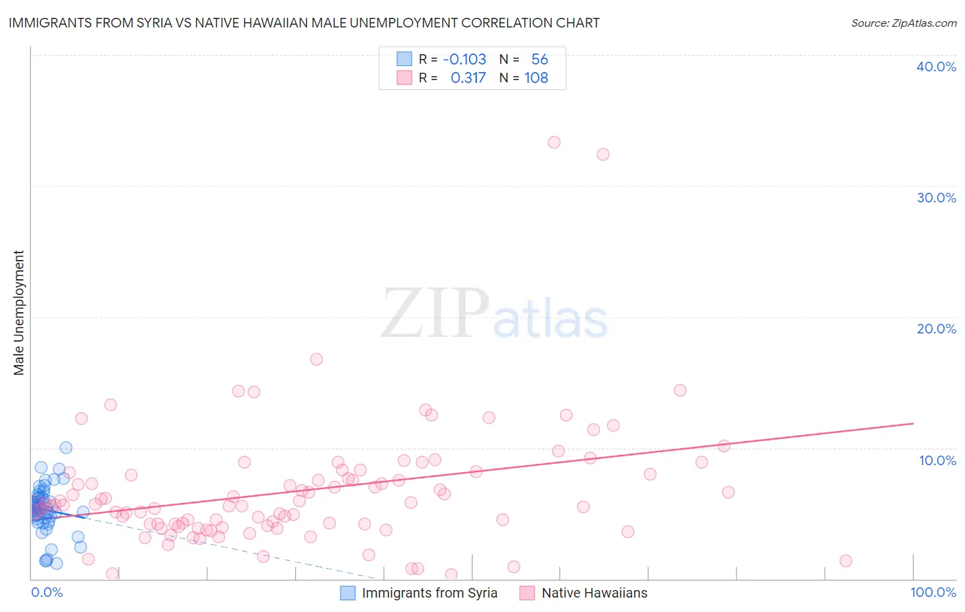 Immigrants from Syria vs Native Hawaiian Male Unemployment