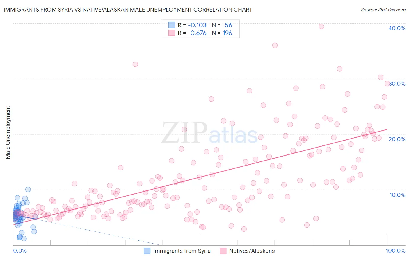 Immigrants from Syria vs Native/Alaskan Male Unemployment