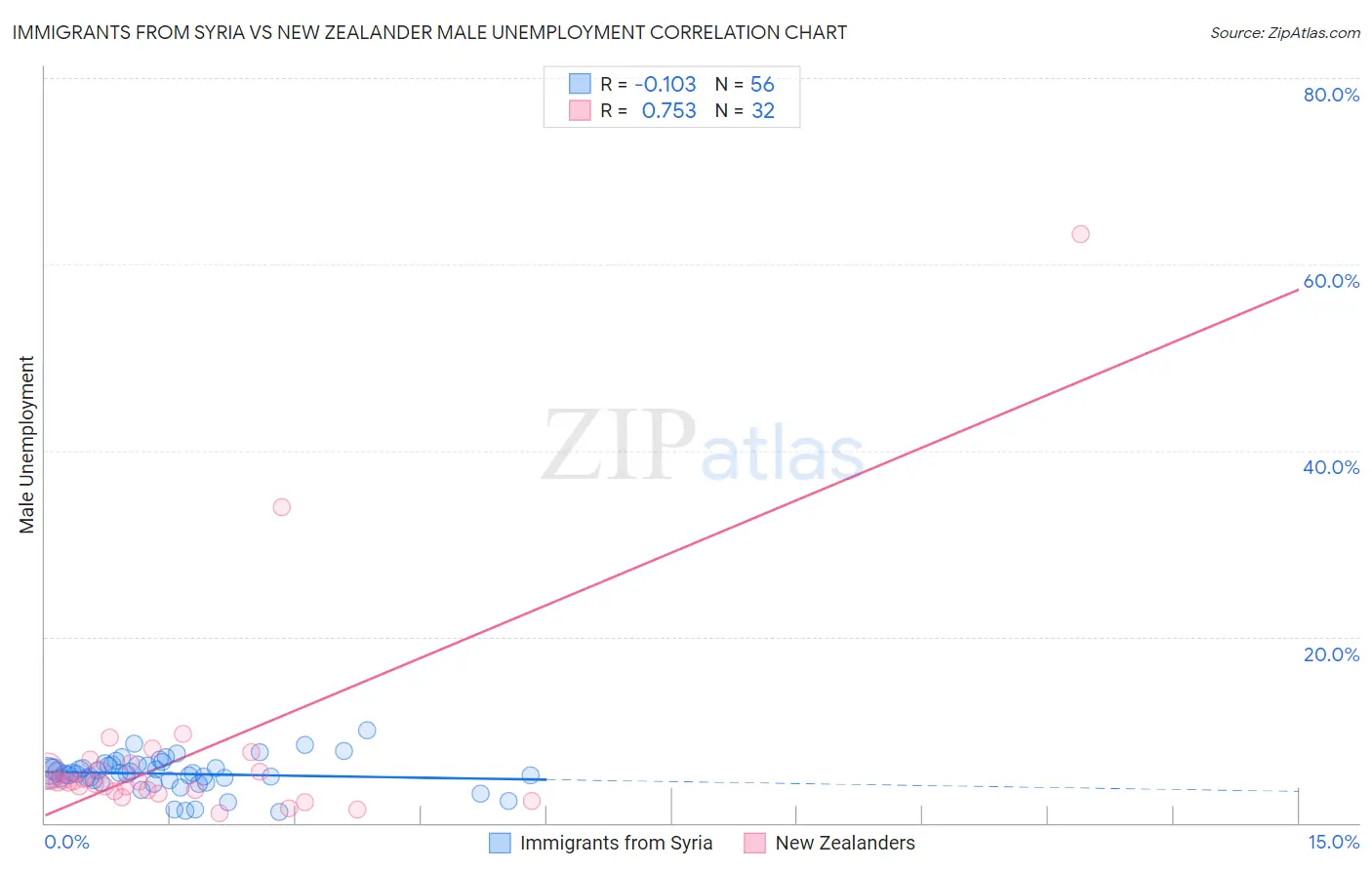 Immigrants from Syria vs New Zealander Male Unemployment