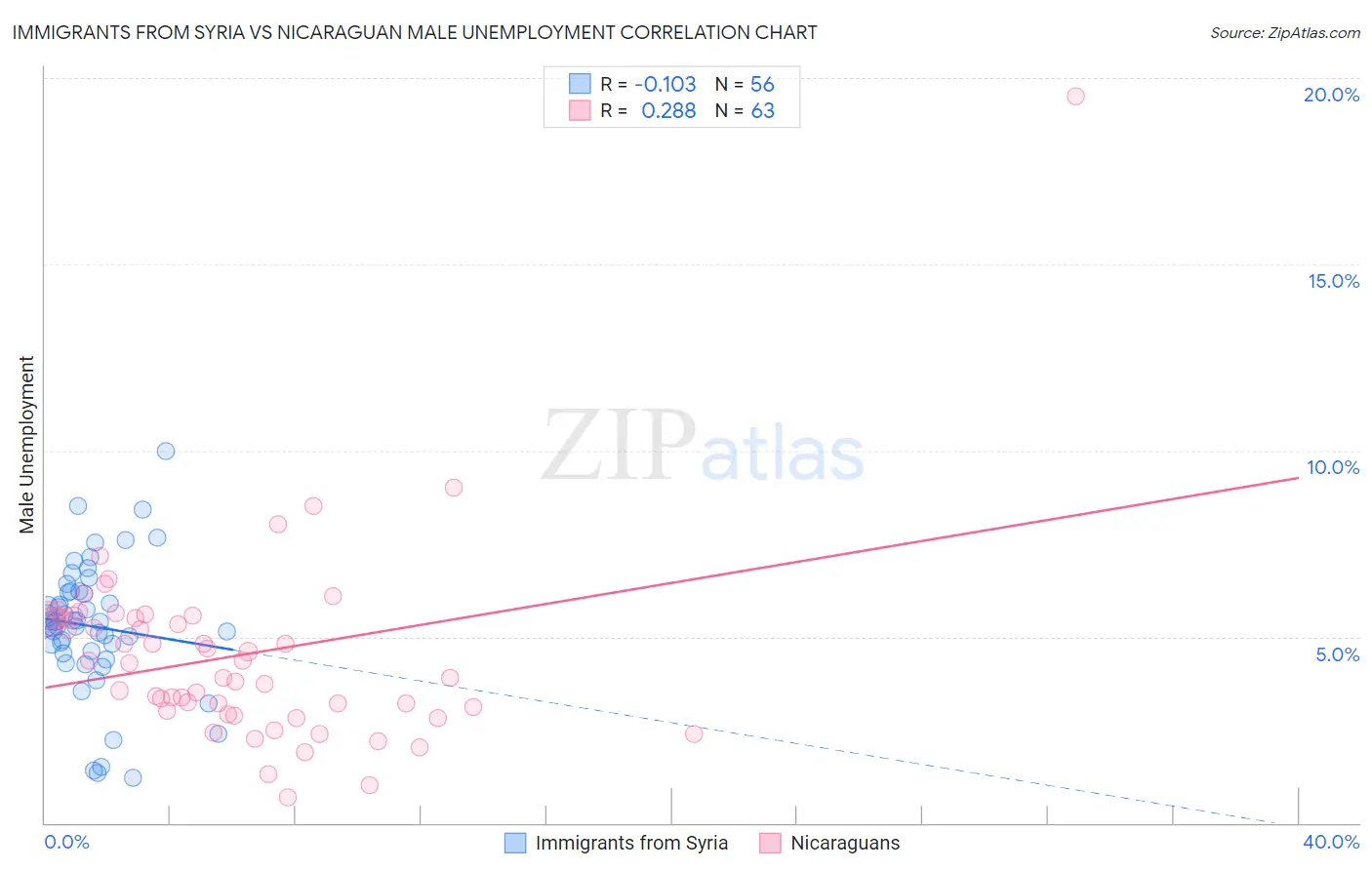Immigrants from Syria vs Nicaraguan Male Unemployment