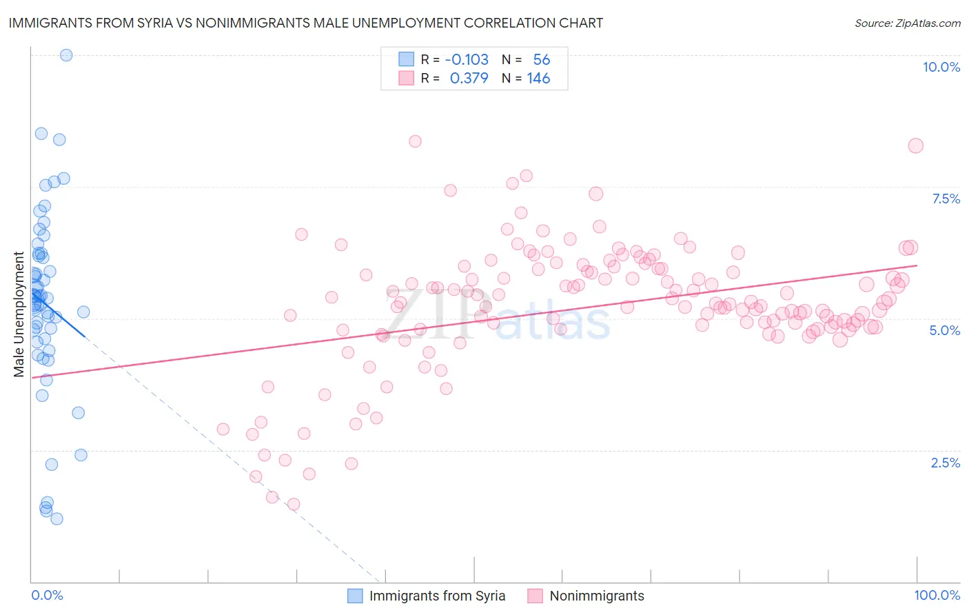 Immigrants from Syria vs Nonimmigrants Male Unemployment