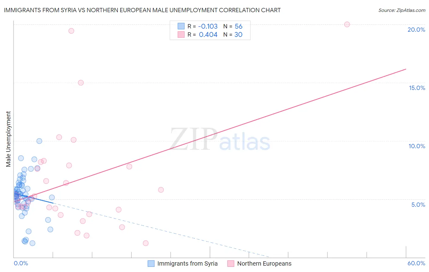 Immigrants from Syria vs Northern European Male Unemployment