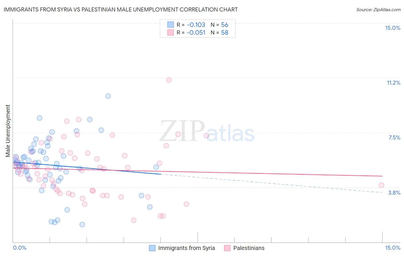 Immigrants from Syria vs Palestinian Male Unemployment
