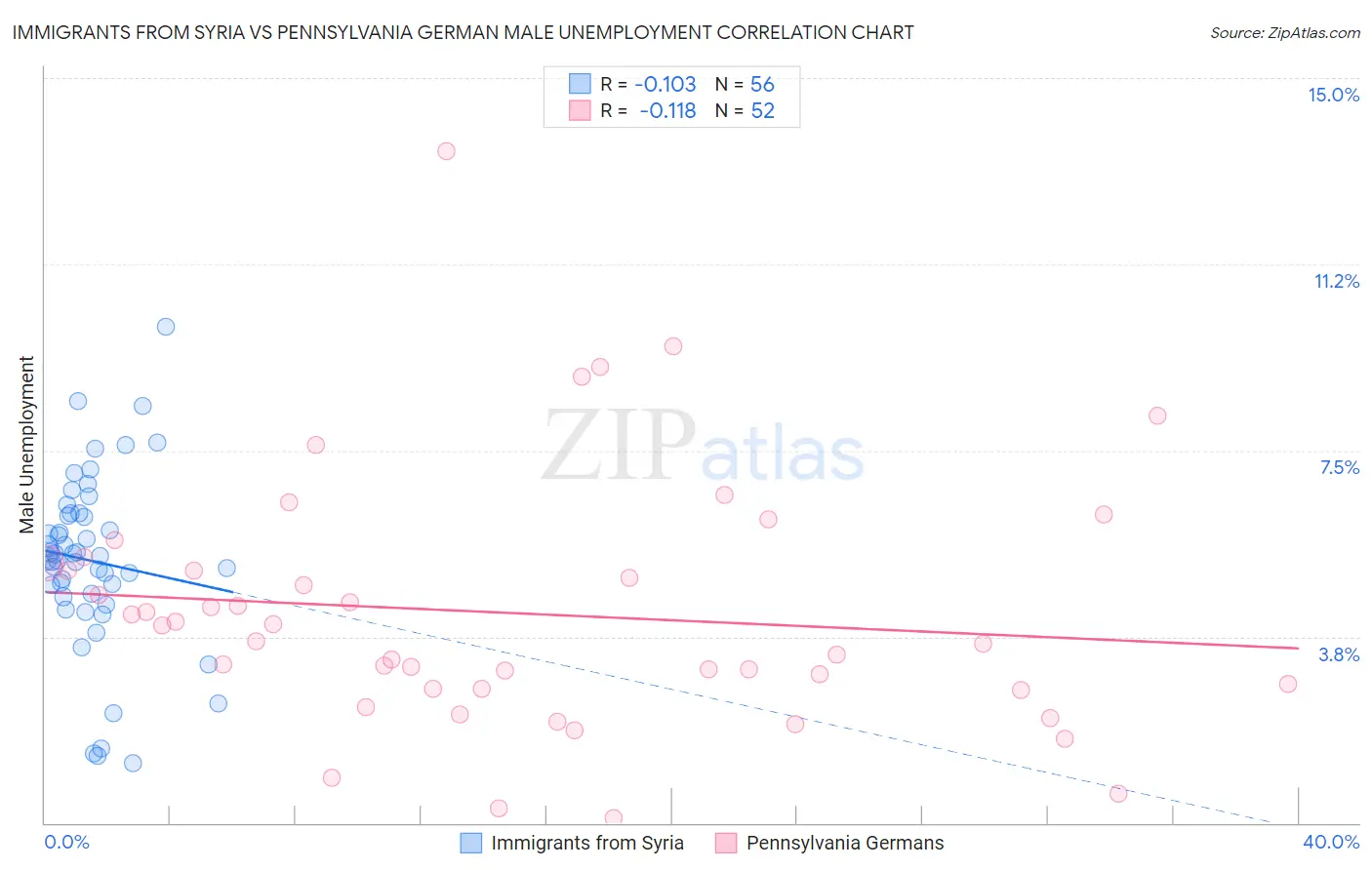 Immigrants from Syria vs Pennsylvania German Male Unemployment