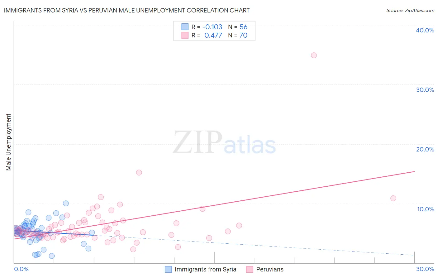 Immigrants from Syria vs Peruvian Male Unemployment