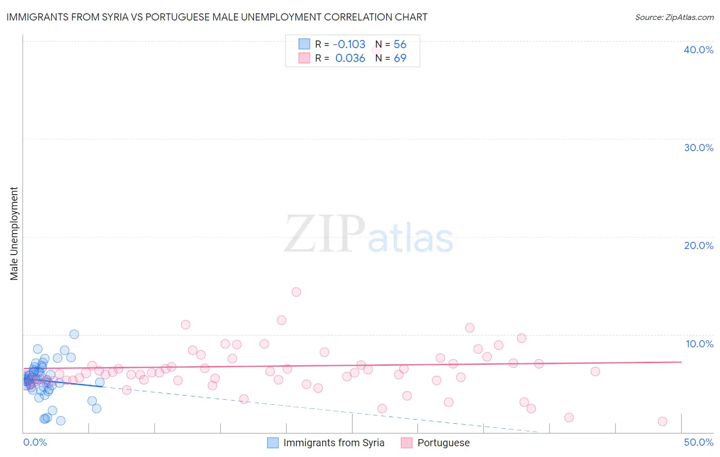 Immigrants from Syria vs Portuguese Male Unemployment