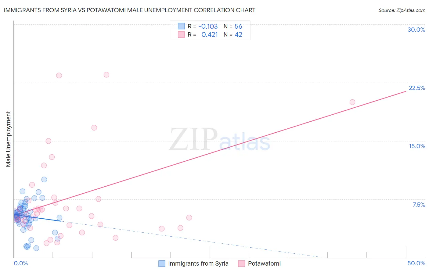 Immigrants from Syria vs Potawatomi Male Unemployment