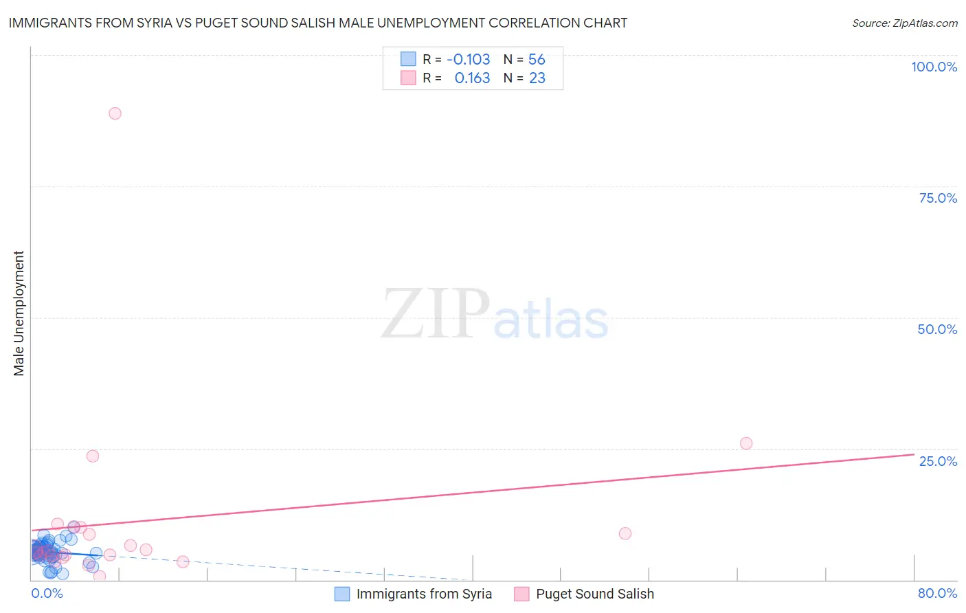 Immigrants from Syria vs Puget Sound Salish Male Unemployment