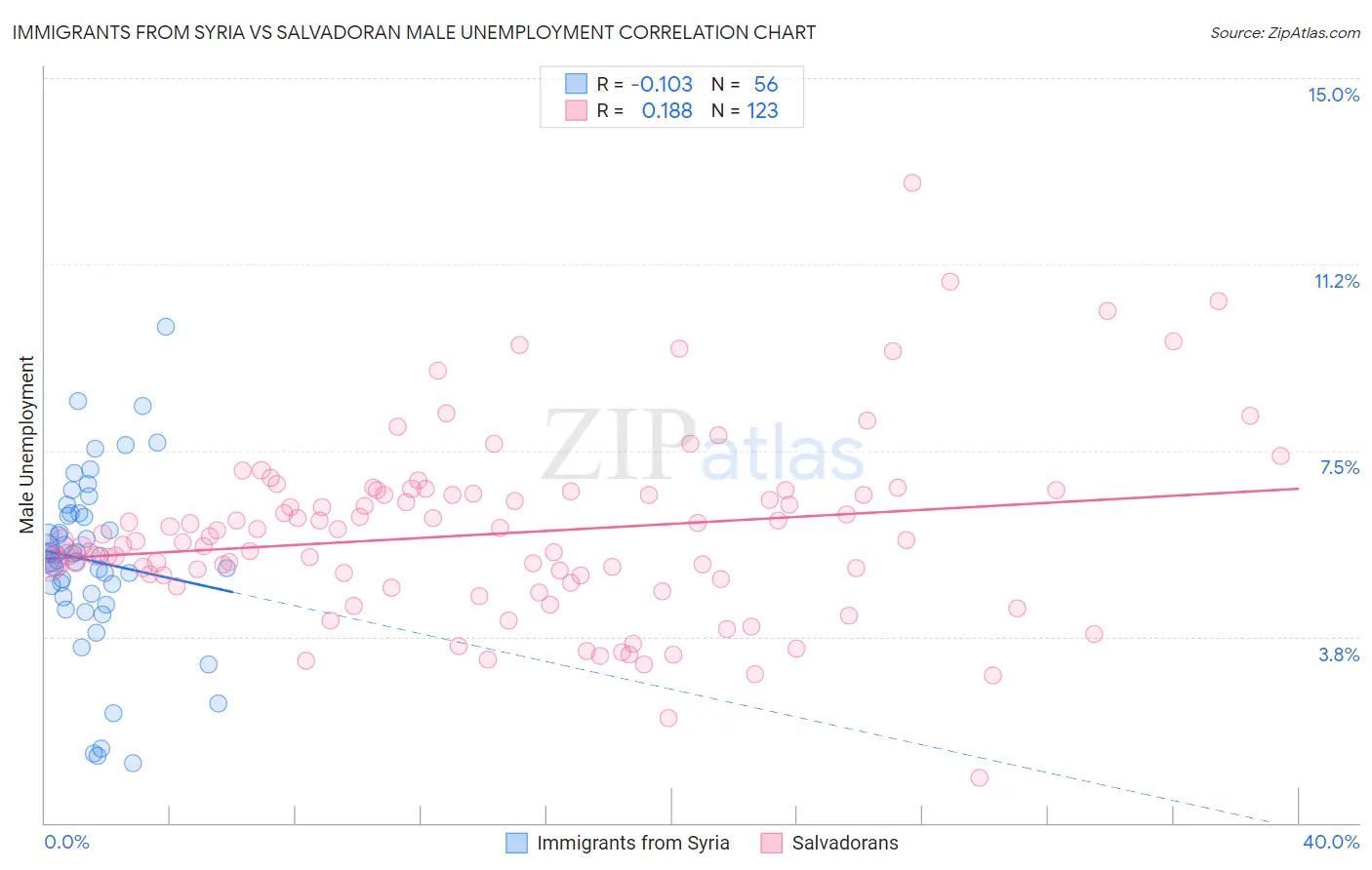 Immigrants from Syria vs Salvadoran Male Unemployment