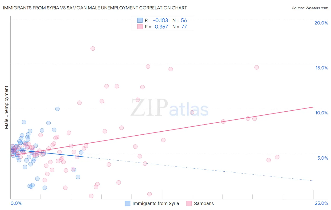 Immigrants from Syria vs Samoan Male Unemployment