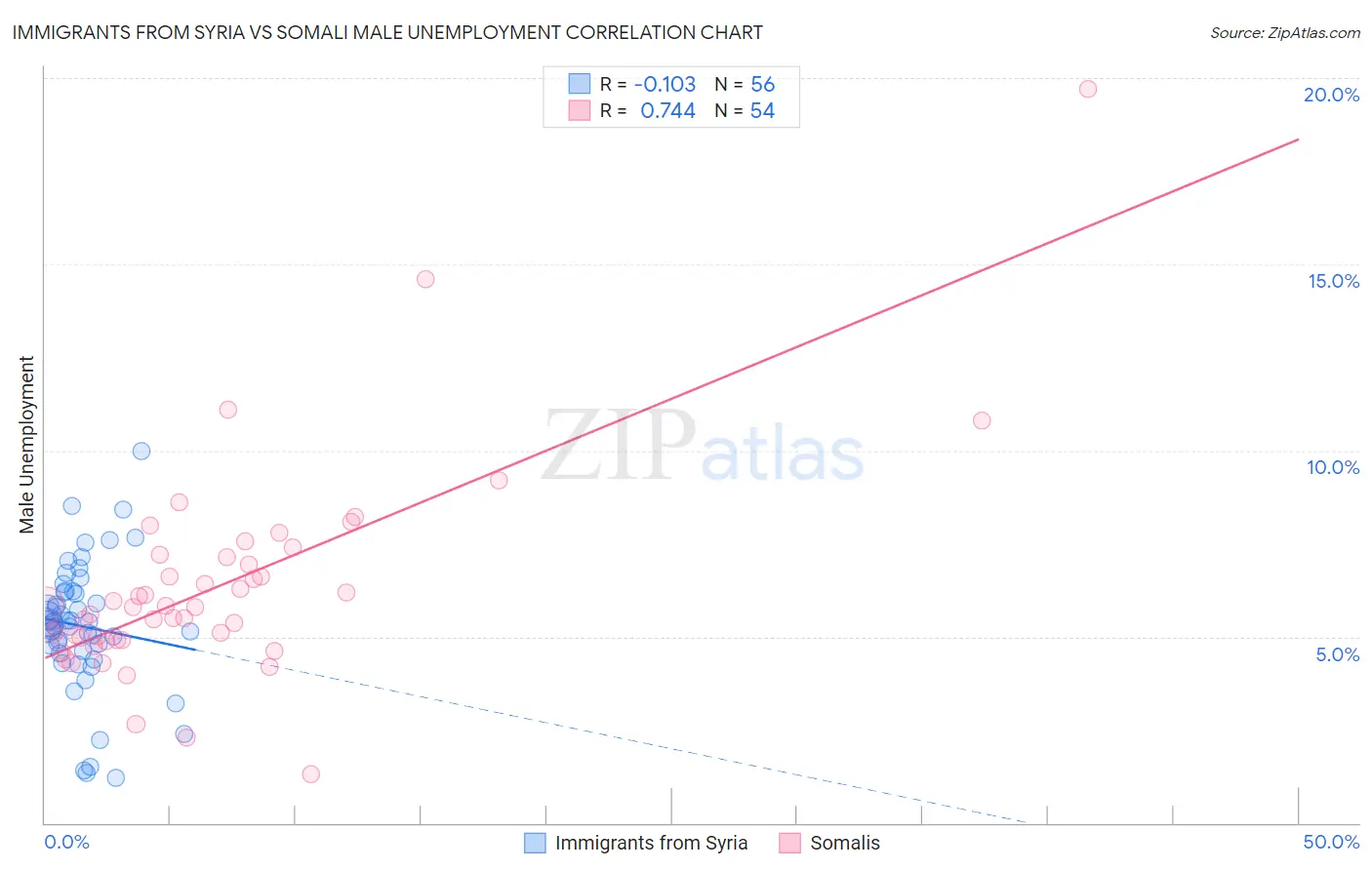Immigrants from Syria vs Somali Male Unemployment