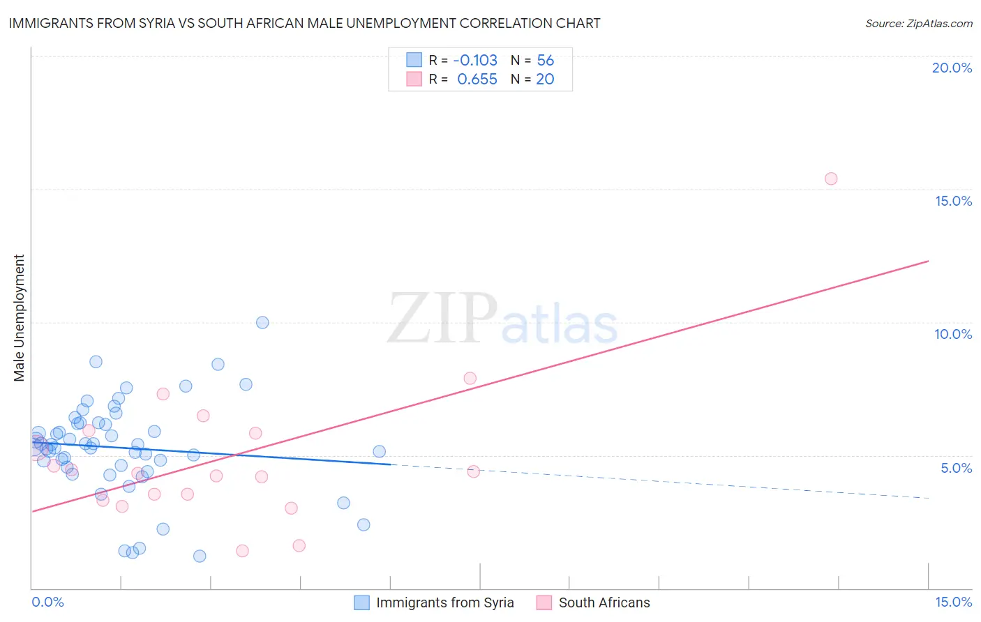 Immigrants from Syria vs South African Male Unemployment