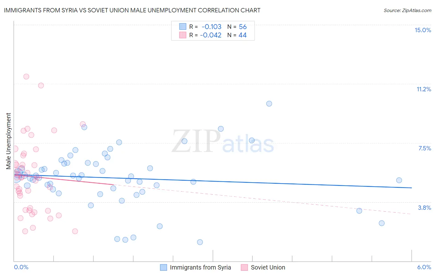Immigrants from Syria vs Soviet Union Male Unemployment