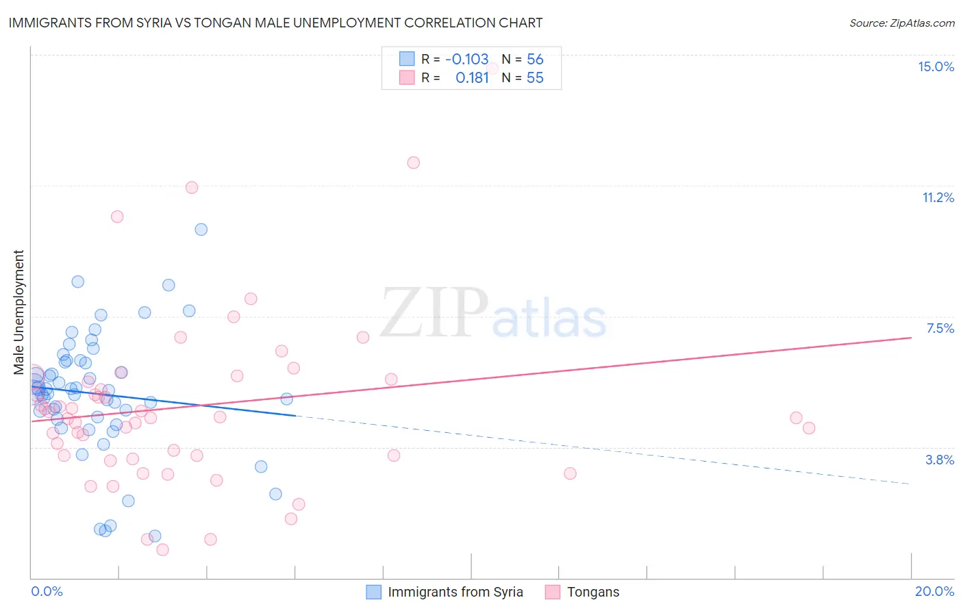 Immigrants from Syria vs Tongan Male Unemployment