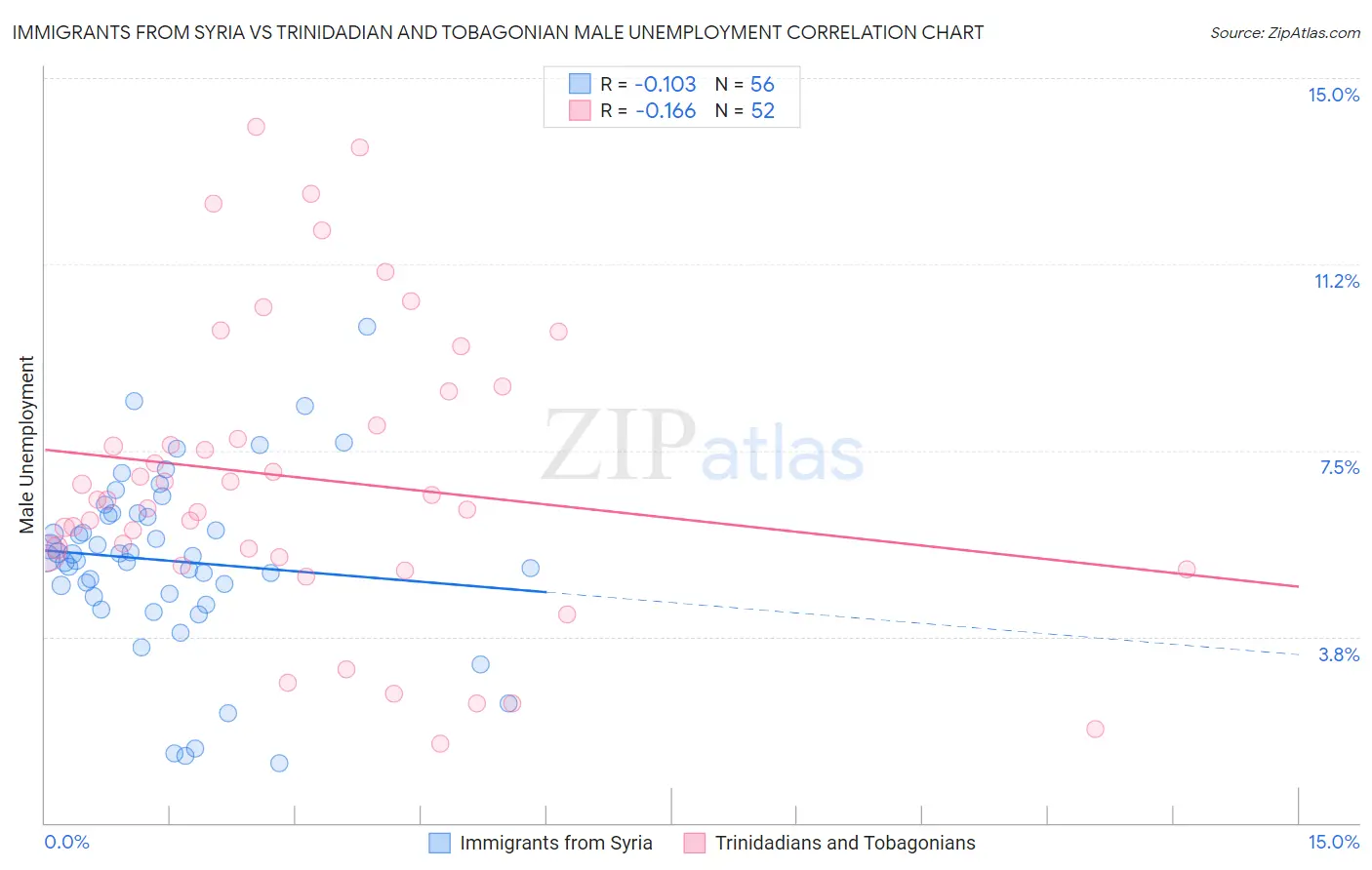 Immigrants from Syria vs Trinidadian and Tobagonian Male Unemployment