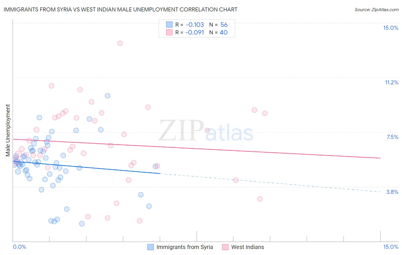 Immigrants from Syria vs West Indian Male Unemployment