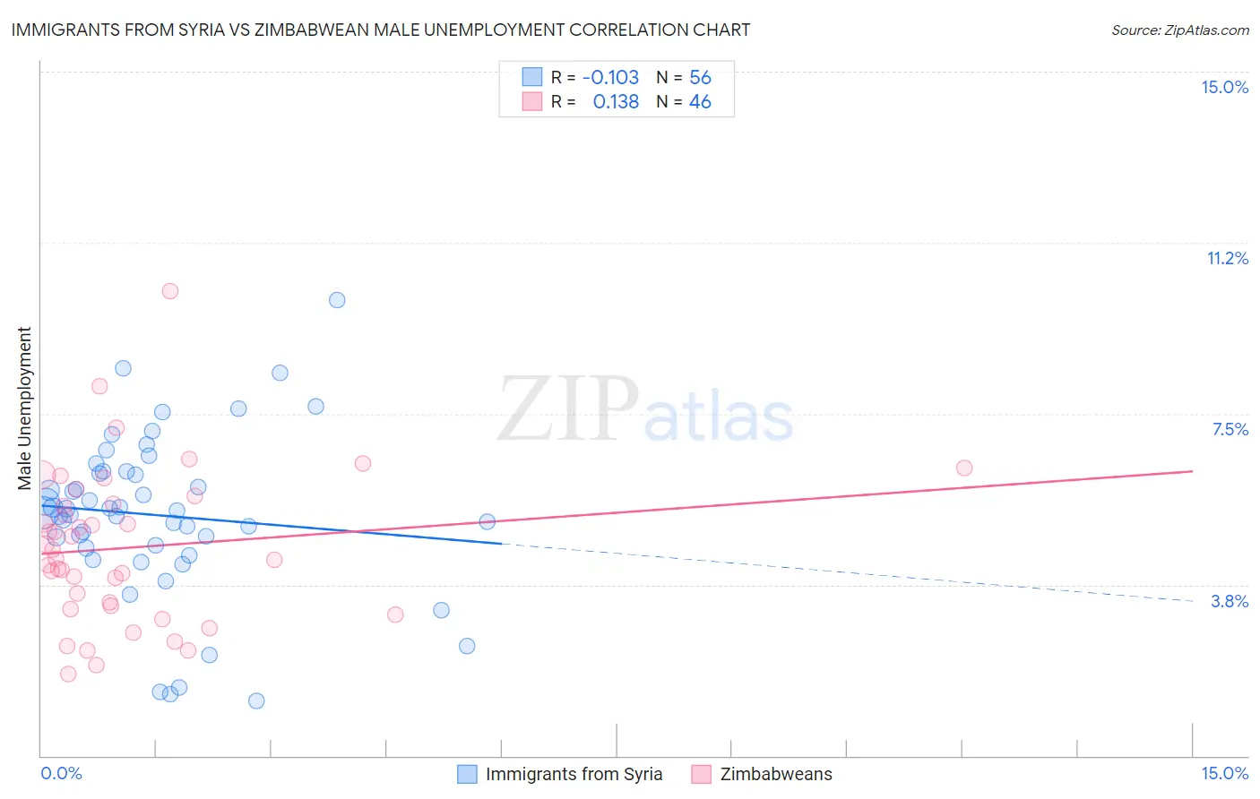 Immigrants from Syria vs Zimbabwean Male Unemployment
