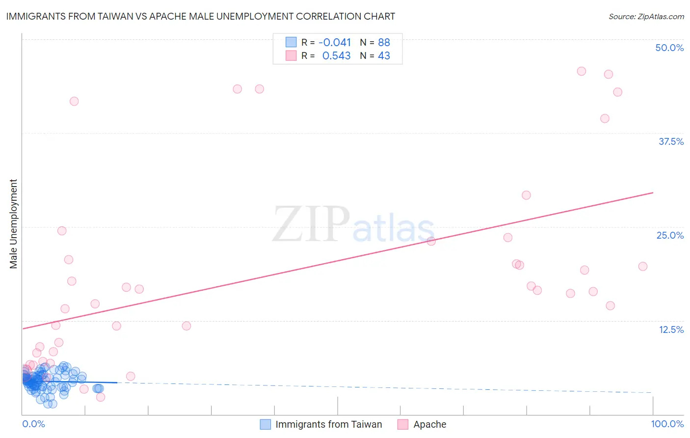 Immigrants from Taiwan vs Apache Male Unemployment