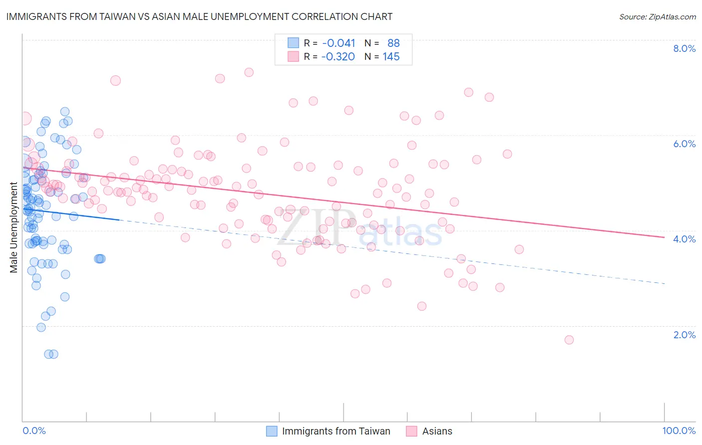 Immigrants from Taiwan vs Asian Male Unemployment