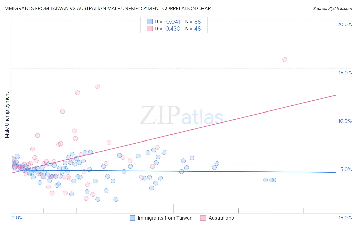 Immigrants from Taiwan vs Australian Male Unemployment