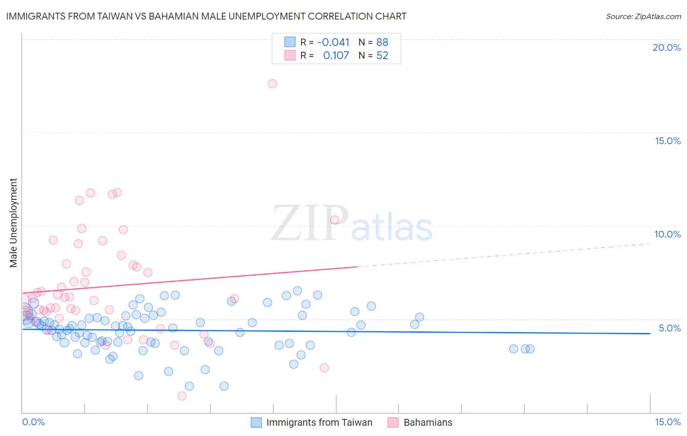 Immigrants from Taiwan vs Bahamian Male Unemployment