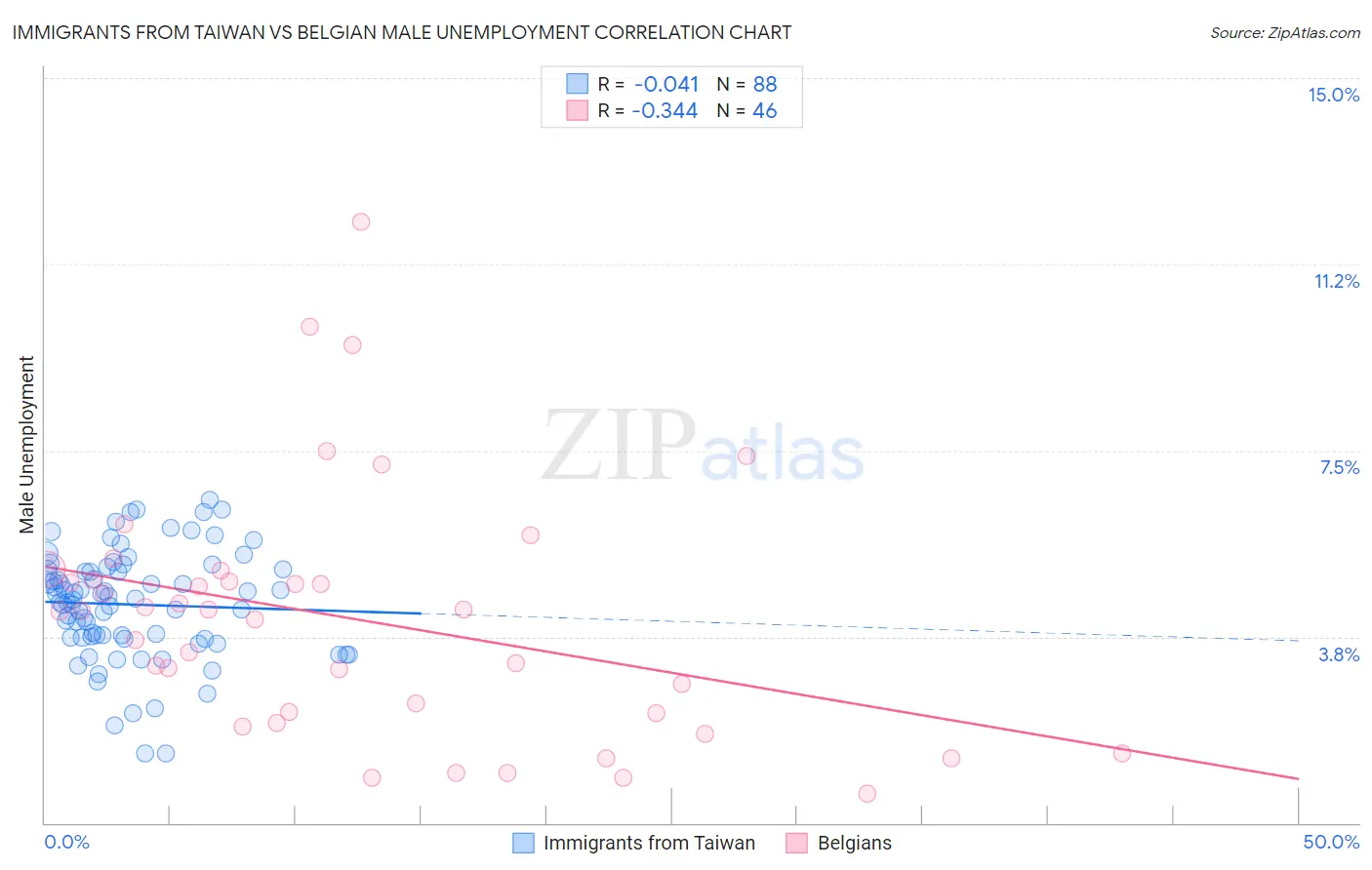 Immigrants from Taiwan vs Belgian Male Unemployment