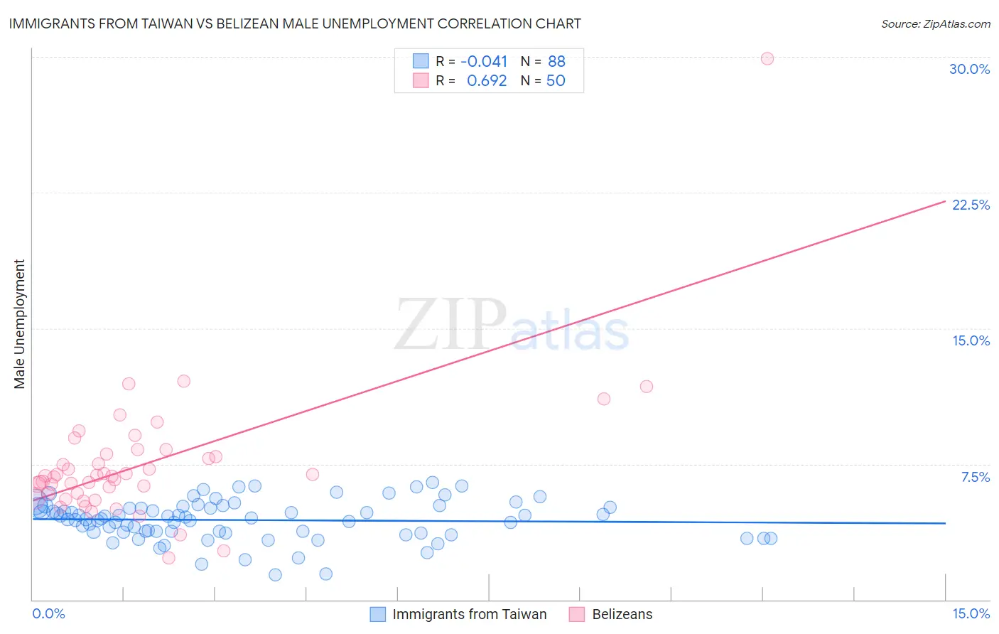 Immigrants from Taiwan vs Belizean Male Unemployment