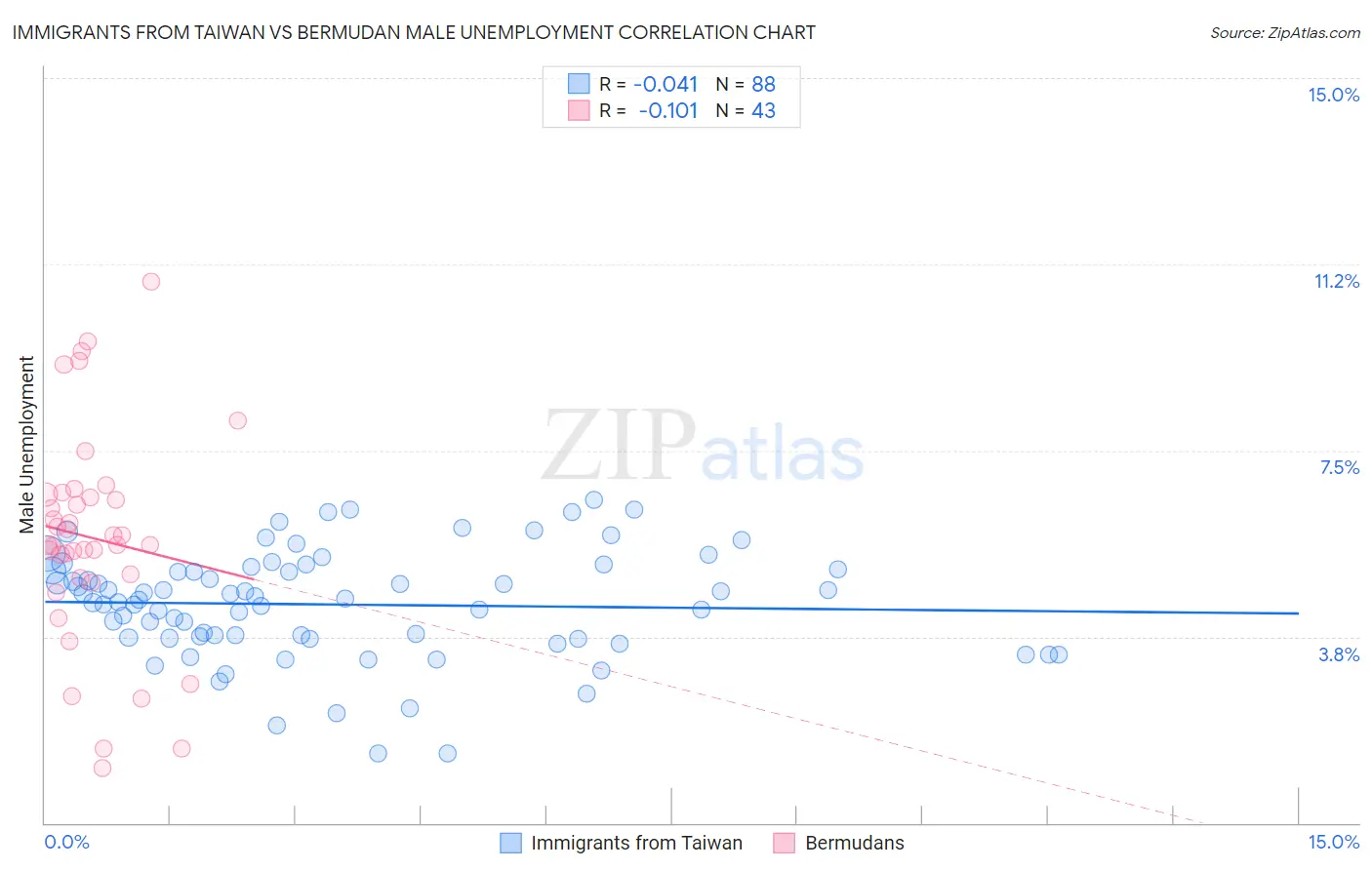 Immigrants from Taiwan vs Bermudan Male Unemployment