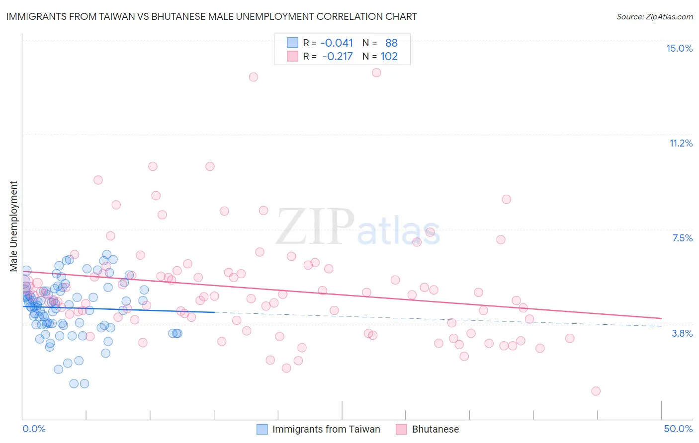 Immigrants from Taiwan vs Bhutanese Male Unemployment