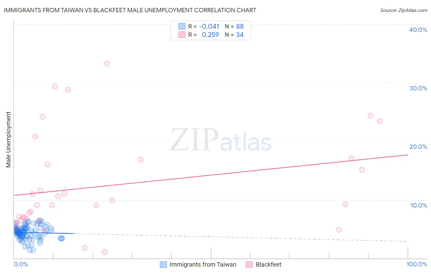 Immigrants from Taiwan vs Blackfeet Male Unemployment