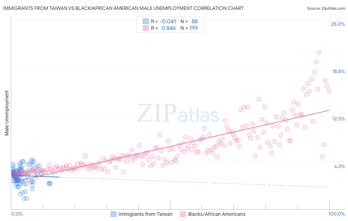 Immigrants from Taiwan vs Black/African American Male Unemployment