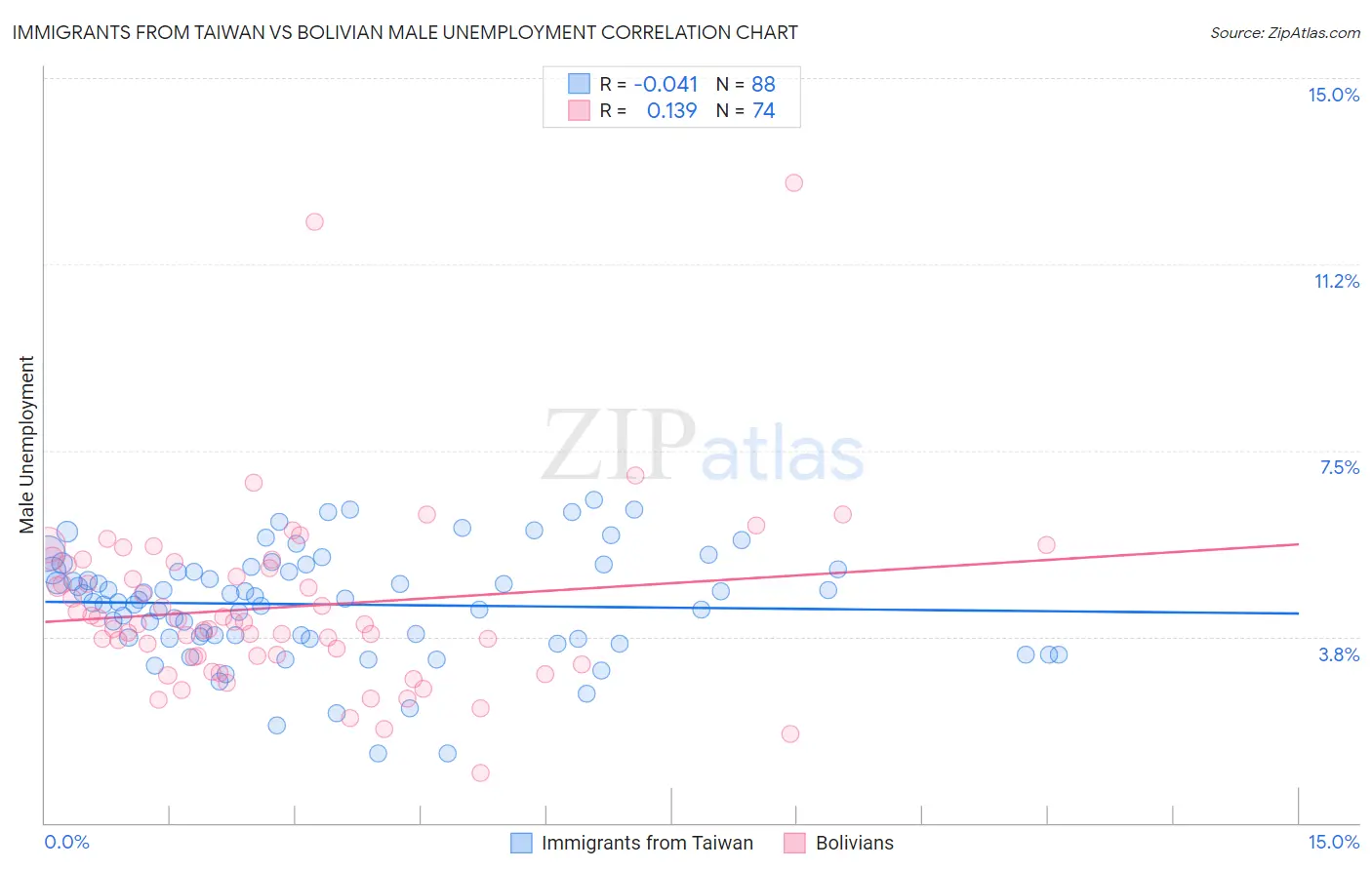 Immigrants from Taiwan vs Bolivian Male Unemployment