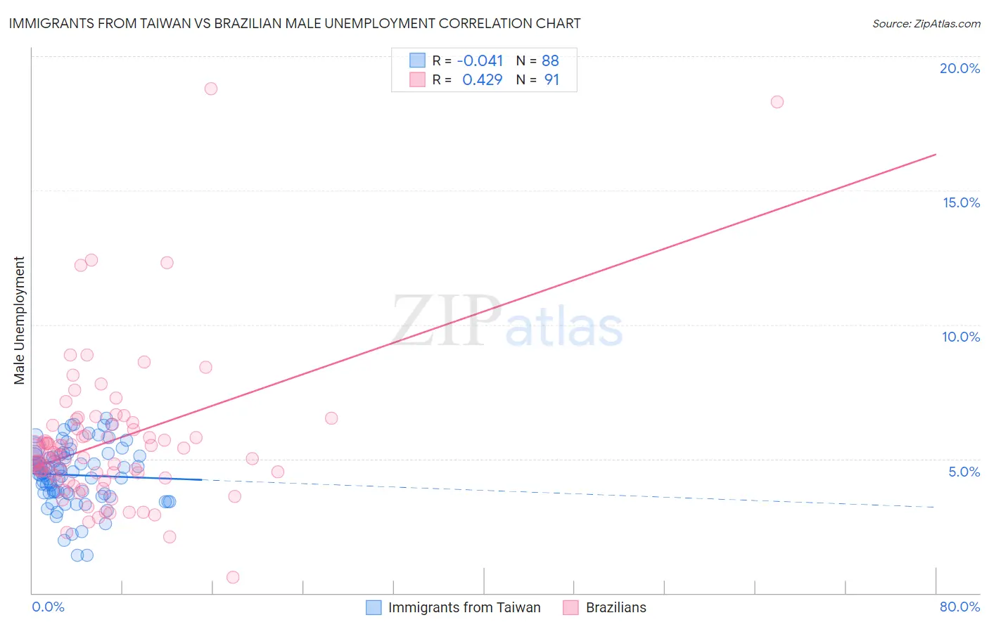 Immigrants from Taiwan vs Brazilian Male Unemployment