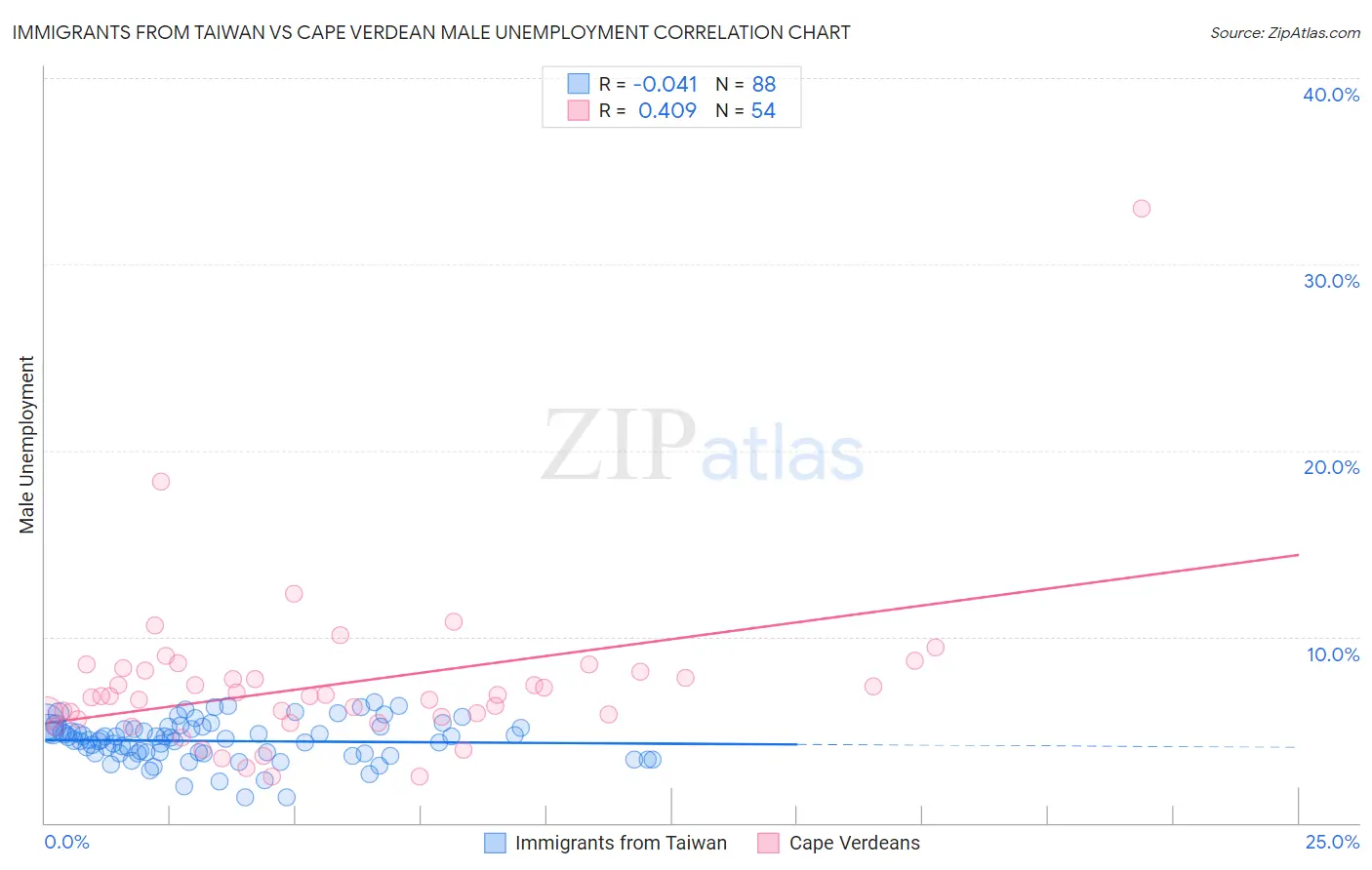 Immigrants from Taiwan vs Cape Verdean Male Unemployment